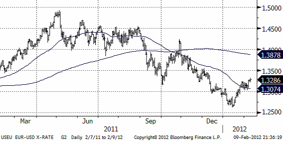 Valutadiagram för EUR USD den 9 februari 2012