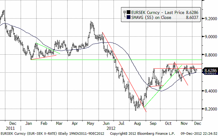 Valutadiagram för EURSEK den 9 december 2012