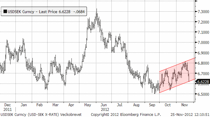 Valutadiagram på USD SEK den 25 november 2012