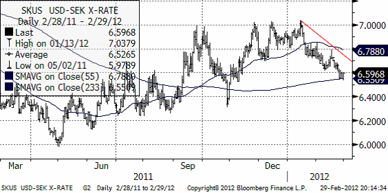 Valutadiagram för USD SEK den 29 februari 2012