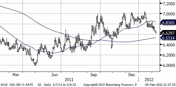 Valutadiagram för USD SEK (x-rate) den 9 februari 2012