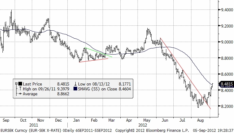 Valutaprognos på EURSEK den 5 september 2012