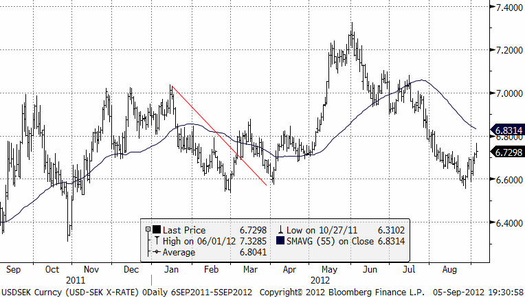 Valutaprognos på USDSEK den 5 september 2012