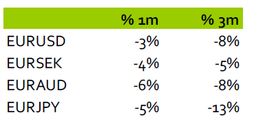 Valutautveckling för EURUSD, EURSEK, EURAUD och EURJPY