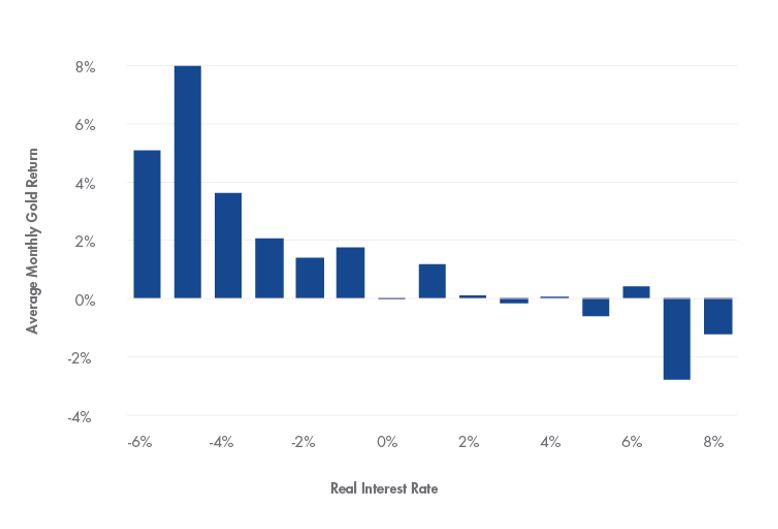 Average monthly gold return