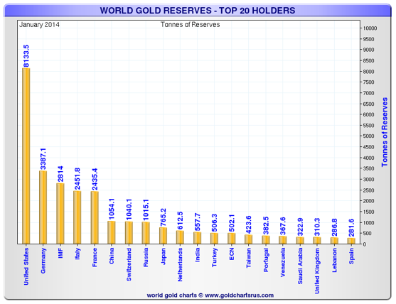 Världens  guldreserver - Topp 20 innehavare