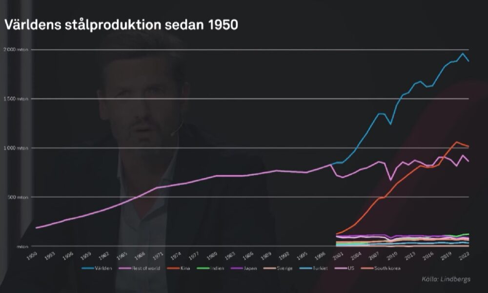 Graf över Världens stålproduktion sedan år 1950.