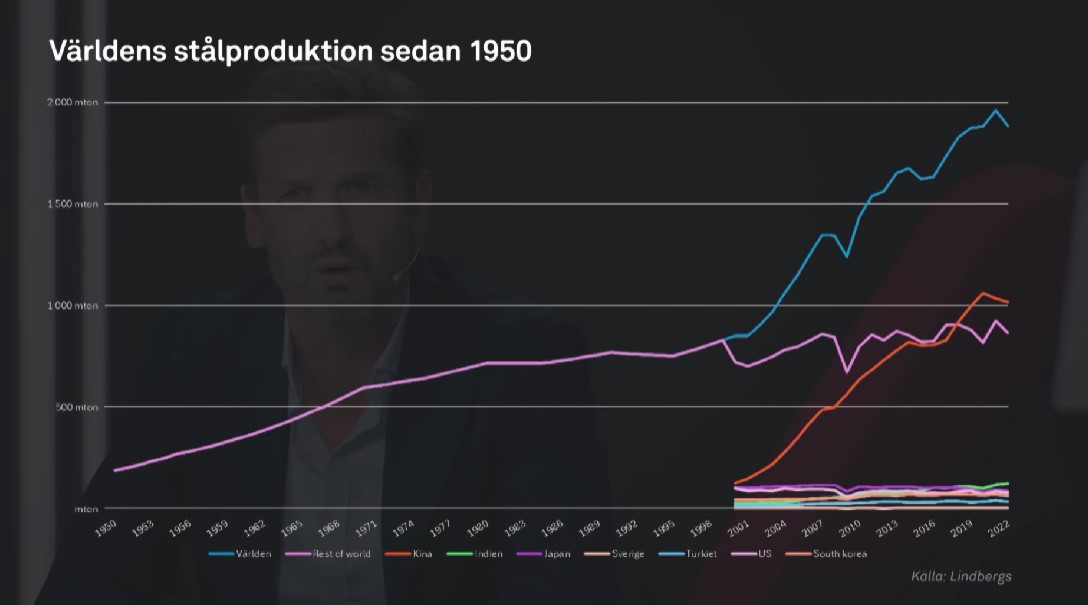 Graf över Världens stålproduktion sedan år 1950.