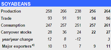 Världsestimat för sojabönor
