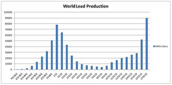 Världsproduktion av bly - Diagram