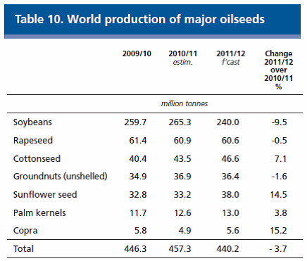 Världsproduktion av major oilseeds - Tabell
