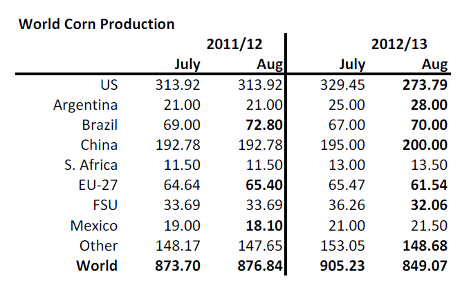 Världsproduktion av majs - augusti 2012
