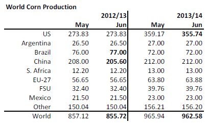 Produktion av majs i världen