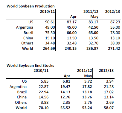 Världsproduktion av sojabönor samt lagernivåer