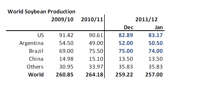 Världsproduktion av sojabönor - WASDE-rapporten