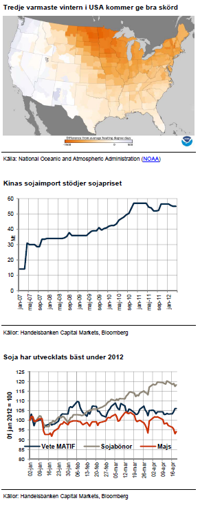 Varm vinter, Kinas sojaimport och sojans utveckling