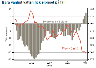 Bara vanligt vatten fick elpriset på fall