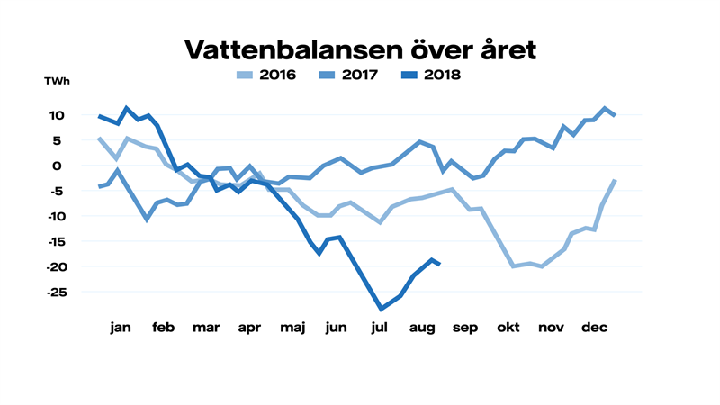 vattenbalansen-2016-2017-2018.png