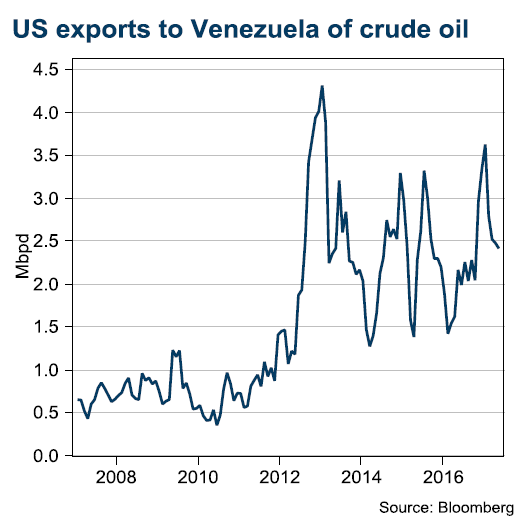 US exports of oil to Venezuela