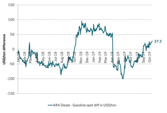 ARA Diesel versus Gasoline