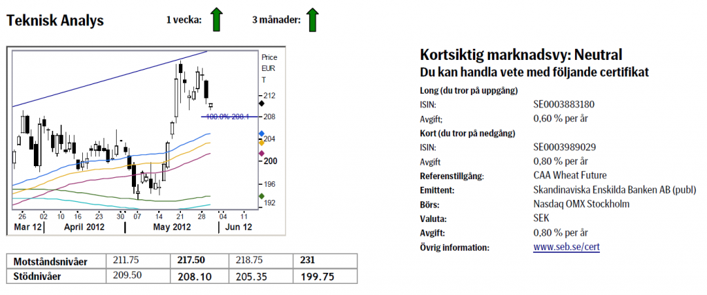 Vete-analys den 1 juni 2012