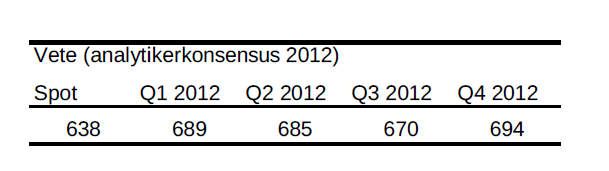 Analytikerkonsensus för vete år 2012