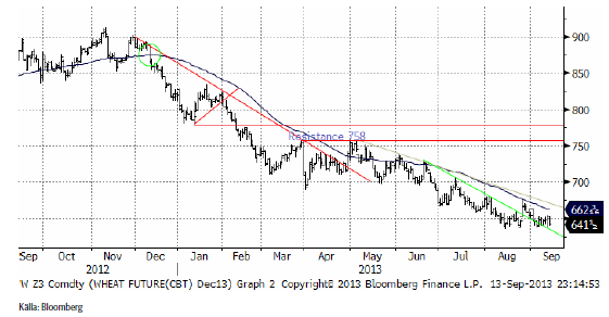 Analys på decemberkontraktet för vete på cbot