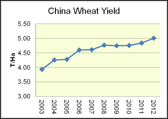 Vete - China wheat yield