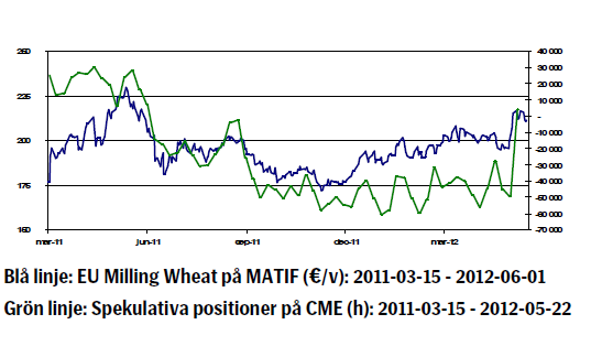 Vete (EU Milling Wheat Matif) Prisutveckling