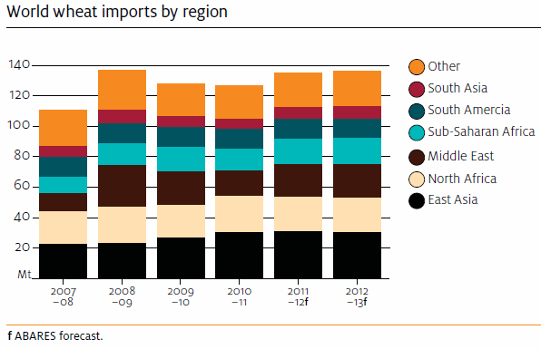 Veteimport per region - Diagram