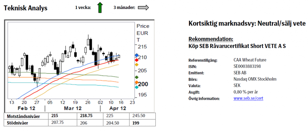 Vete - Köp SEB råvarucertifikat Short vete A S