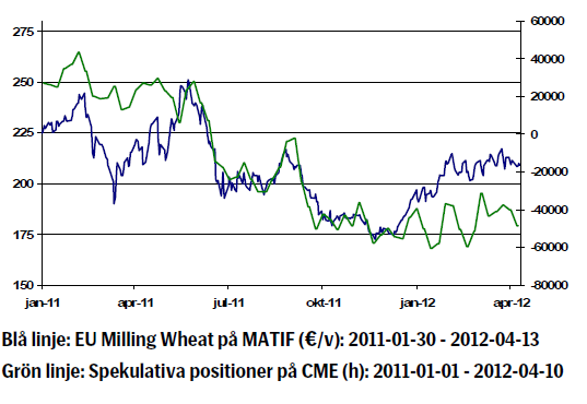 Vete - Kursutveckling och spekulativa positioner