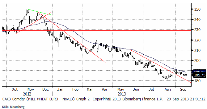 Vete (Mill wheat euro)