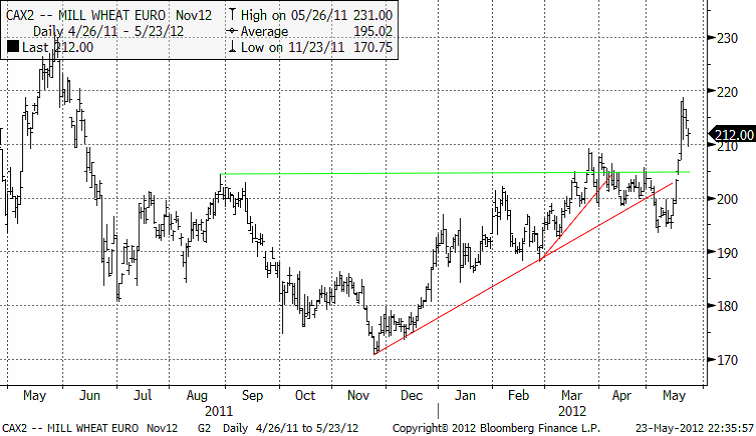 Vete - Mill wheat euro - 24 maj 2012