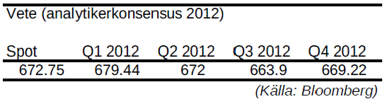 Vete, prognos på pris för kvartal under 2012