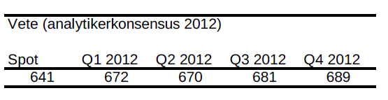 Prisprognos på vete för 2012 - Analytikerkonsensus