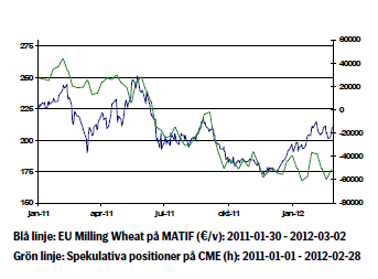 Prisutveckling på vete - Januari 2011 - 2012