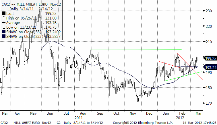 Prisutveckling på vete - Mars 2011 till mars 2012