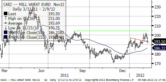 Prisutveckling på vete (mill wheat euro) under 2011 och 2012