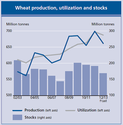 Produktion, användning och lager av vete.