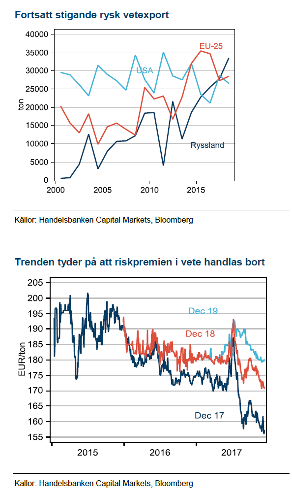 Vete - Ryssland och EU