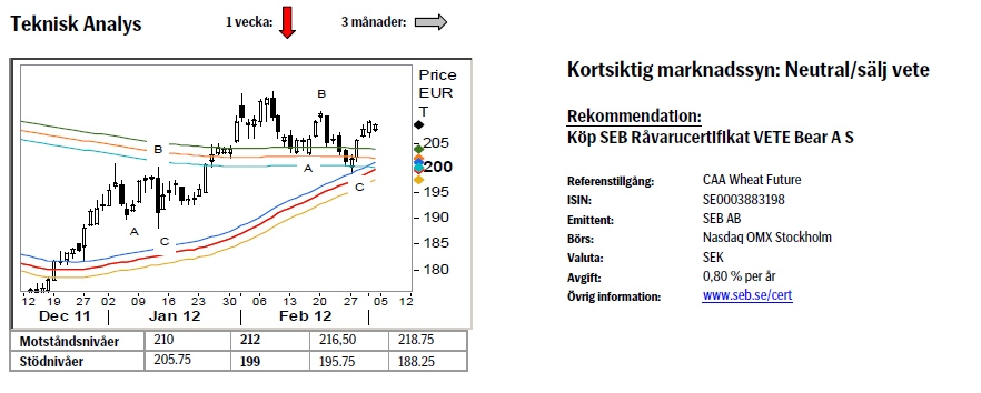 Vete - Teknisk analys och prognos den 5 mars 2012