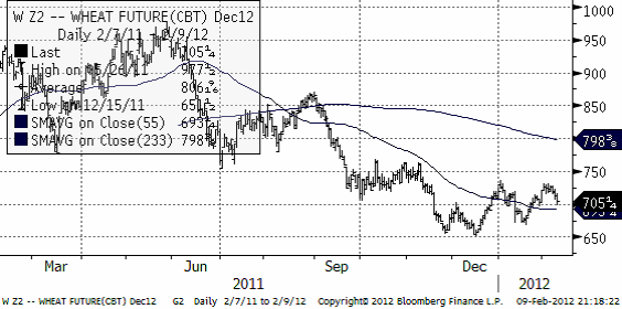 Terminskurva för vete (wheat future) för december 2012-terminen