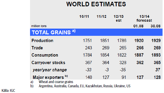 Uppskattningar för vete på världsmarknaden