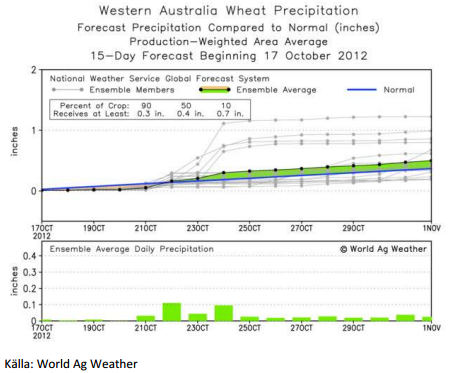 Vete - Western Australia Wheat Precipitation