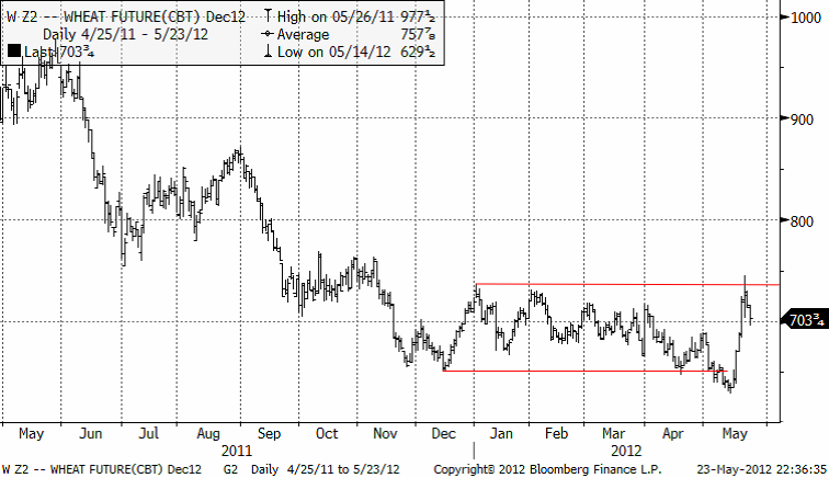 Vete - Wheat future CBT den 23 maj 2012