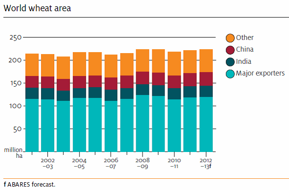 Vete - World Wheat Area - Prognos från ABARES