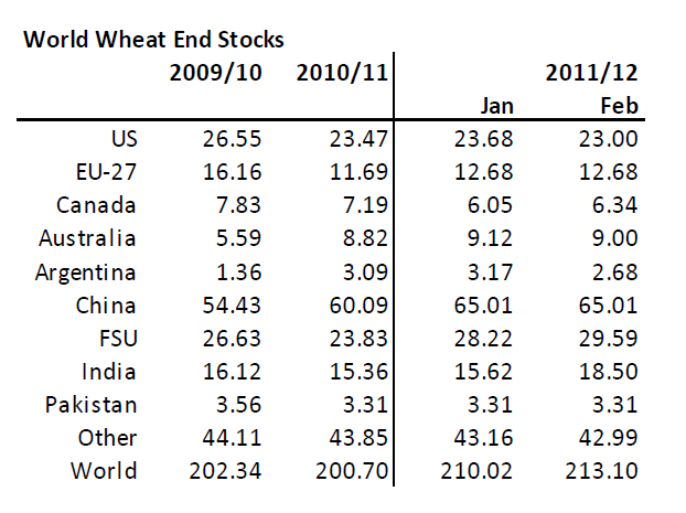 Vetelager (world wheat end stocks) år 2009, 2010, 2011 och 2012