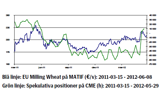 Vetepris - Utveckling mars 2011 - juni 2012