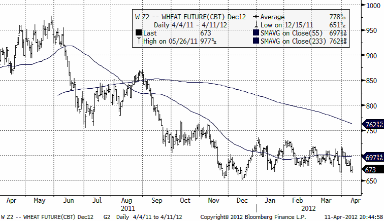 Vetepris - Utveckling av wheat future CBT